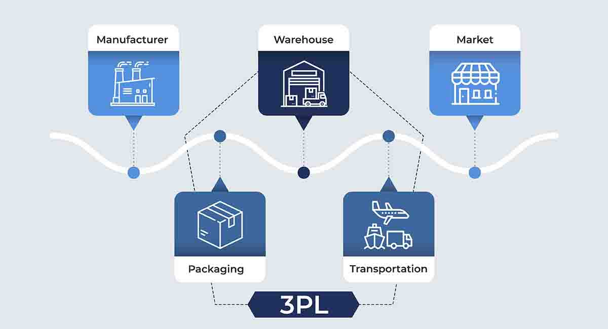 Third Party Logistics (3PL)